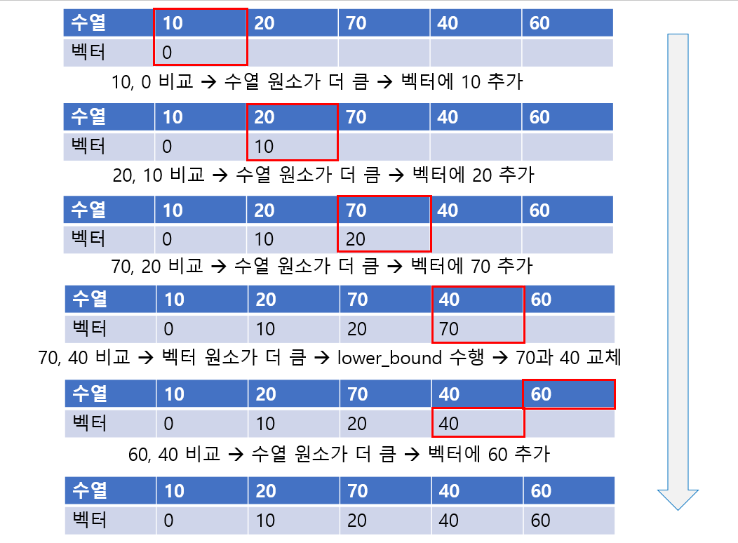 이분 탐색 LIS 예시