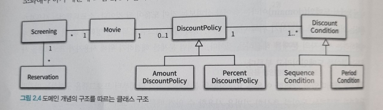 도메인 개념의 구조를 따르는 클래스 구조.jpg