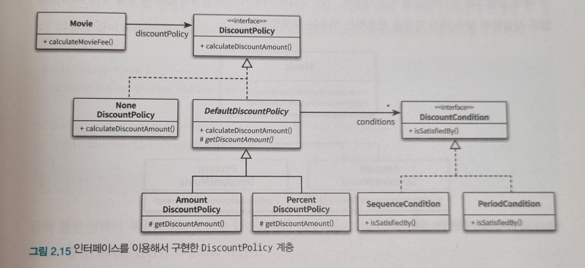 인터페이스를 이용해서 구현한 DiscountPolicy 계층.jpg