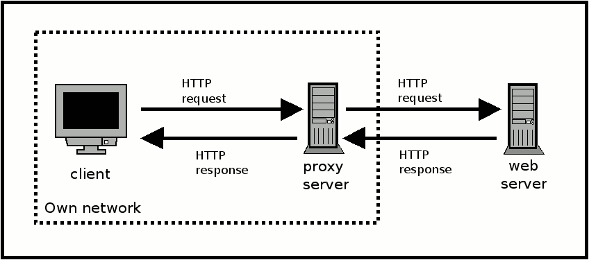 Client-Proxy-Server