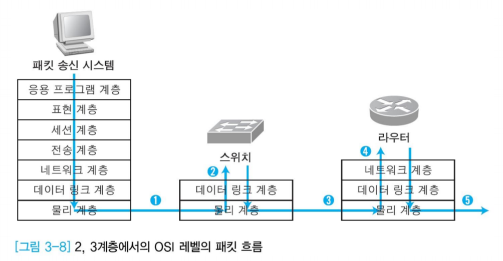 network-layer