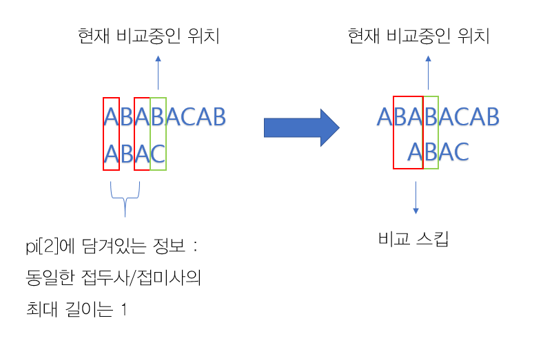 KMP 예시